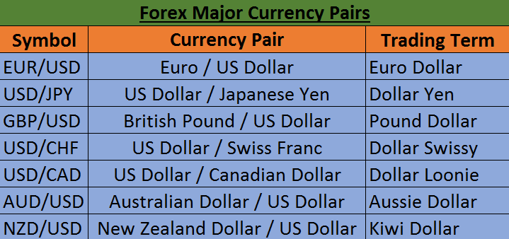 List of Forex Trading Major Currency Pairs